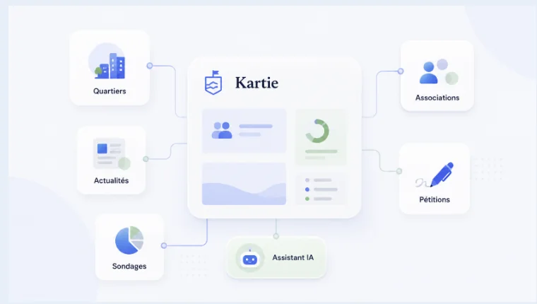 Schéma de Kartie montrant les quartiers, actualités, sondages, associations, pétitions et assistant IA